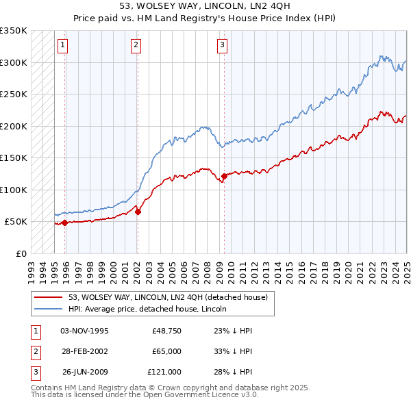 53, WOLSEY WAY, LINCOLN, LN2 4QH: Price paid vs HM Land Registry's House Price Index