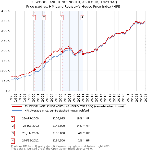 53, WOOD LANE, KINGSNORTH, ASHFORD, TN23 3AQ: Price paid vs HM Land Registry's House Price Index