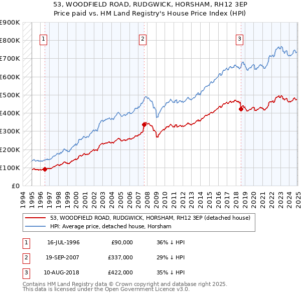 53, WOODFIELD ROAD, RUDGWICK, HORSHAM, RH12 3EP: Price paid vs HM Land Registry's House Price Index