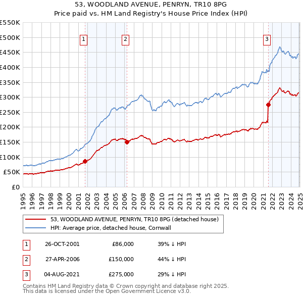 53, WOODLAND AVENUE, PENRYN, TR10 8PG: Price paid vs HM Land Registry's House Price Index