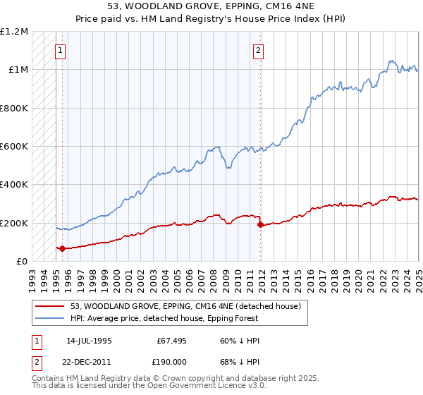 53, WOODLAND GROVE, EPPING, CM16 4NE: Price paid vs HM Land Registry's House Price Index