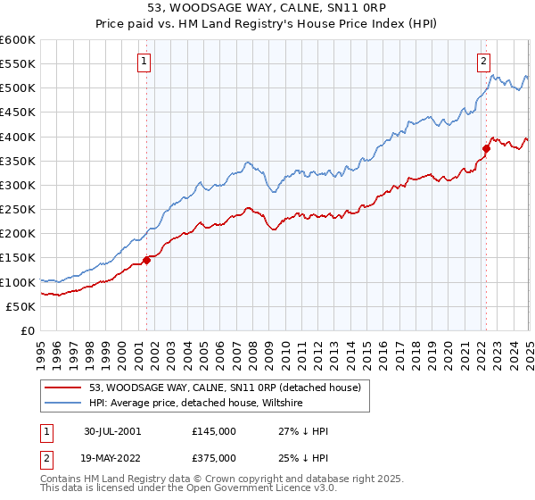 53, WOODSAGE WAY, CALNE, SN11 0RP: Price paid vs HM Land Registry's House Price Index