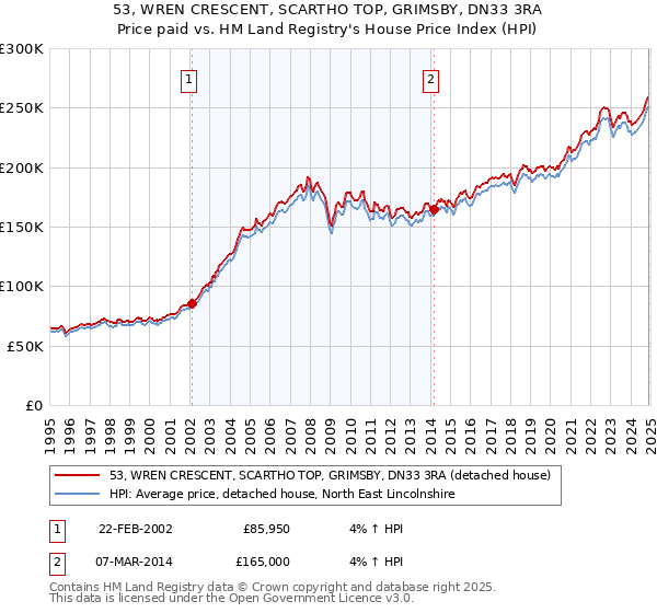 53, WREN CRESCENT, SCARTHO TOP, GRIMSBY, DN33 3RA: Price paid vs HM Land Registry's House Price Index