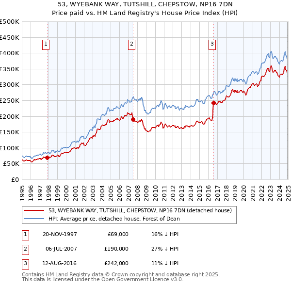53, WYEBANK WAY, TUTSHILL, CHEPSTOW, NP16 7DN: Price paid vs HM Land Registry's House Price Index