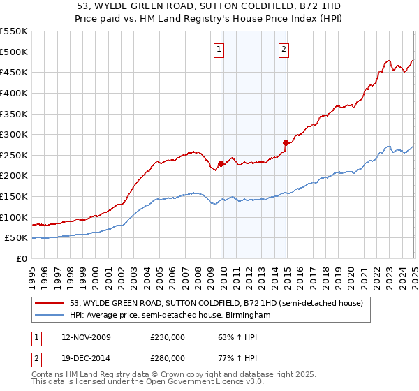 53, WYLDE GREEN ROAD, SUTTON COLDFIELD, B72 1HD: Price paid vs HM Land Registry's House Price Index