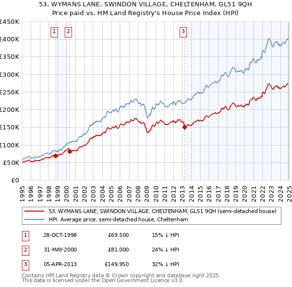 53, WYMANS LANE, SWINDON VILLAGE, CHELTENHAM, GL51 9QH: Price paid vs HM Land Registry's House Price Index