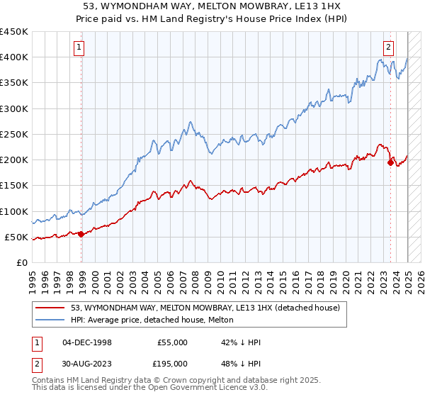 53, WYMONDHAM WAY, MELTON MOWBRAY, LE13 1HX: Price paid vs HM Land Registry's House Price Index