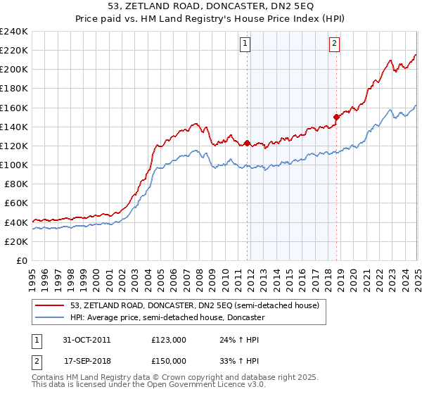 53, ZETLAND ROAD, DONCASTER, DN2 5EQ: Price paid vs HM Land Registry's House Price Index