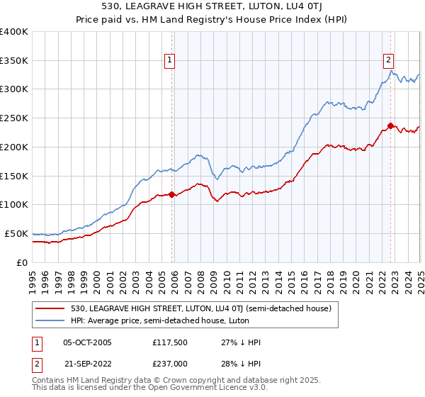 530, LEAGRAVE HIGH STREET, LUTON, LU4 0TJ: Price paid vs HM Land Registry's House Price Index