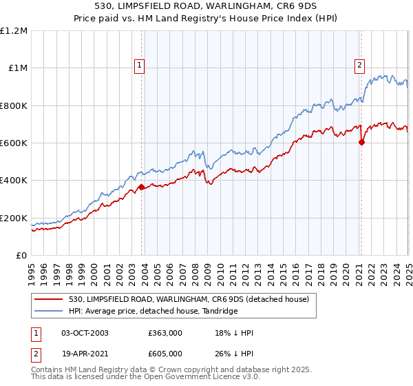 530, LIMPSFIELD ROAD, WARLINGHAM, CR6 9DS: Price paid vs HM Land Registry's House Price Index