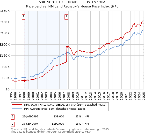530, SCOTT HALL ROAD, LEEDS, LS7 3RA: Price paid vs HM Land Registry's House Price Index