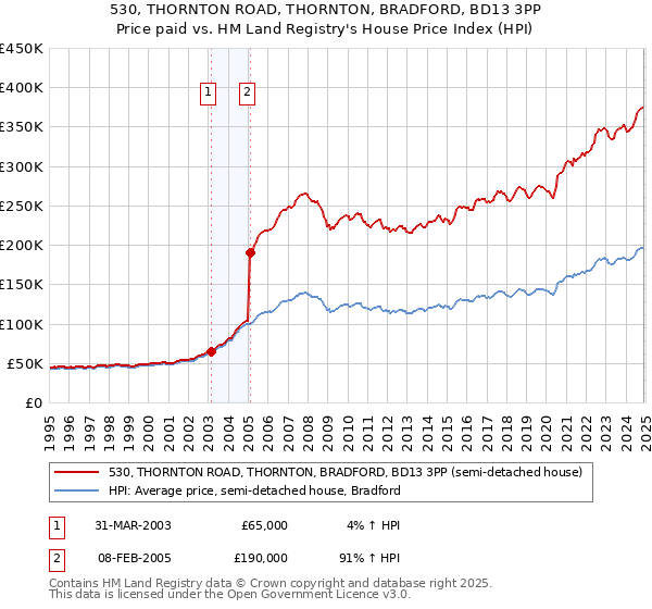 530, THORNTON ROAD, THORNTON, BRADFORD, BD13 3PP: Price paid vs HM Land Registry's House Price Index
