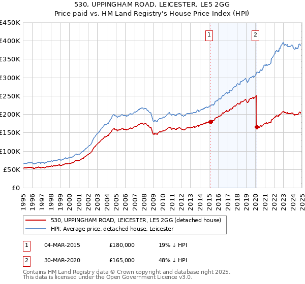 530, UPPINGHAM ROAD, LEICESTER, LE5 2GG: Price paid vs HM Land Registry's House Price Index
