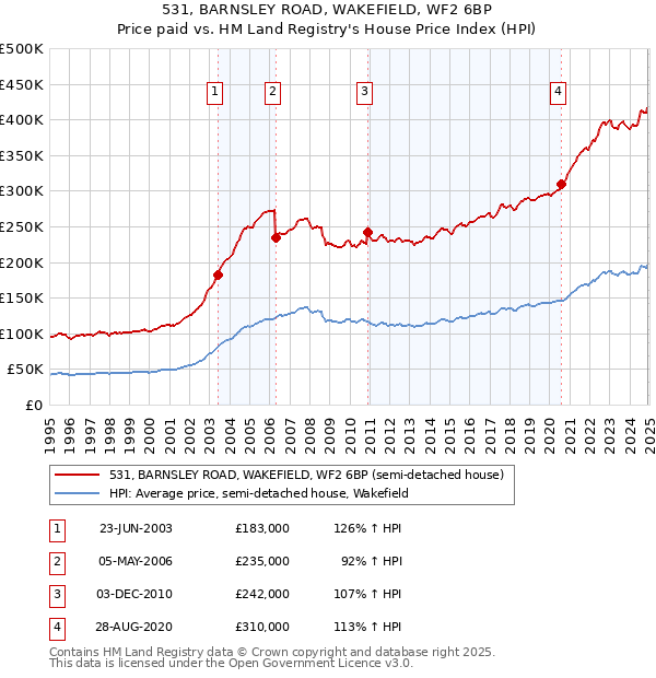 531, BARNSLEY ROAD, WAKEFIELD, WF2 6BP: Price paid vs HM Land Registry's House Price Index