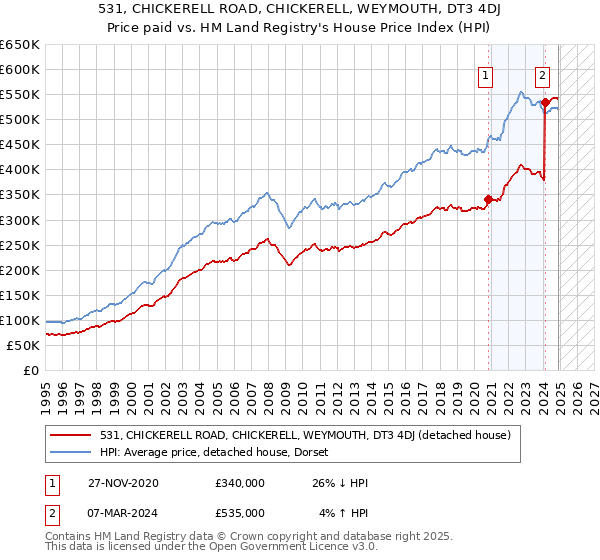 531, CHICKERELL ROAD, CHICKERELL, WEYMOUTH, DT3 4DJ: Price paid vs HM Land Registry's House Price Index