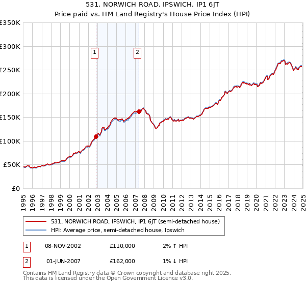 531, NORWICH ROAD, IPSWICH, IP1 6JT: Price paid vs HM Land Registry's House Price Index