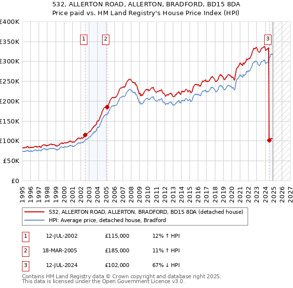 532, ALLERTON ROAD, ALLERTON, BRADFORD, BD15 8DA: Price paid vs HM Land Registry's House Price Index