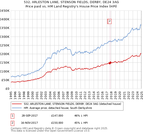 532, ARLESTON LANE, STENSON FIELDS, DERBY, DE24 3AG: Price paid vs HM Land Registry's House Price Index