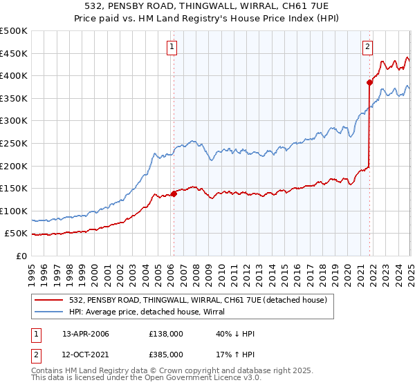 532, PENSBY ROAD, THINGWALL, WIRRAL, CH61 7UE: Price paid vs HM Land Registry's House Price Index