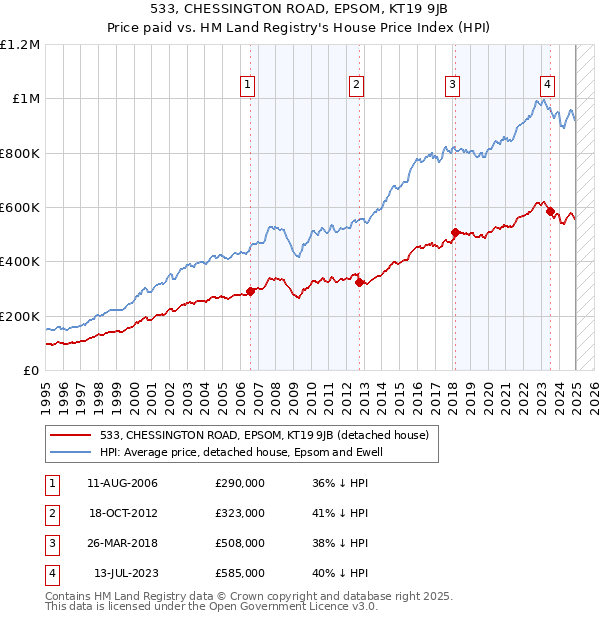 533, CHESSINGTON ROAD, EPSOM, KT19 9JB: Price paid vs HM Land Registry's House Price Index