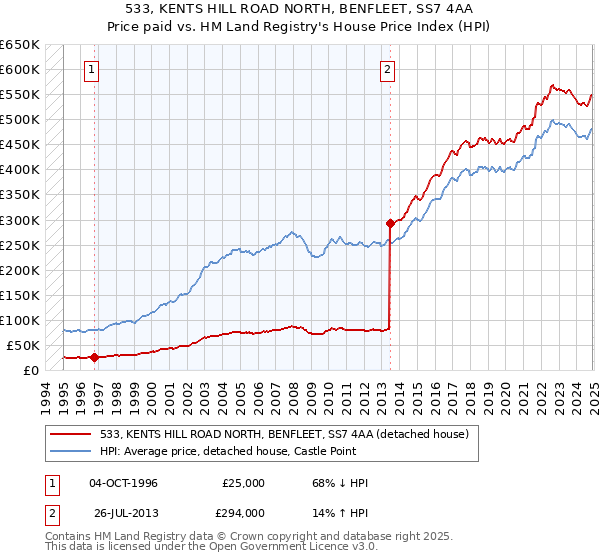 533, KENTS HILL ROAD NORTH, BENFLEET, SS7 4AA: Price paid vs HM Land Registry's House Price Index