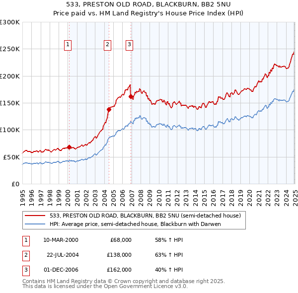 533, PRESTON OLD ROAD, BLACKBURN, BB2 5NU: Price paid vs HM Land Registry's House Price Index