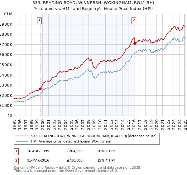 533, READING ROAD, WINNERSH, WOKINGHAM, RG41 5HJ: Price paid vs HM Land Registry's House Price Index