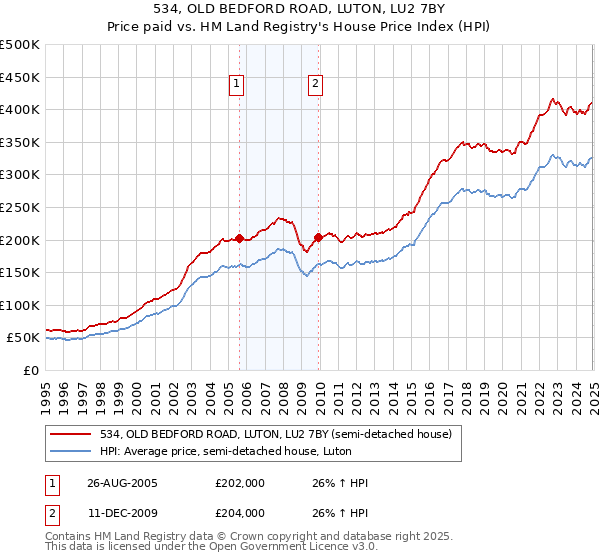 534, OLD BEDFORD ROAD, LUTON, LU2 7BY: Price paid vs HM Land Registry's House Price Index