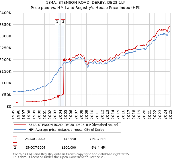534A, STENSON ROAD, DERBY, DE23 1LP: Price paid vs HM Land Registry's House Price Index