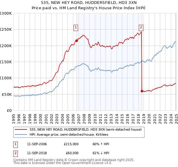 535, NEW HEY ROAD, HUDDERSFIELD, HD3 3XN: Price paid vs HM Land Registry's House Price Index