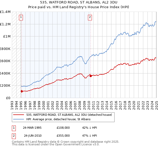 535, WATFORD ROAD, ST ALBANS, AL2 3DU: Price paid vs HM Land Registry's House Price Index