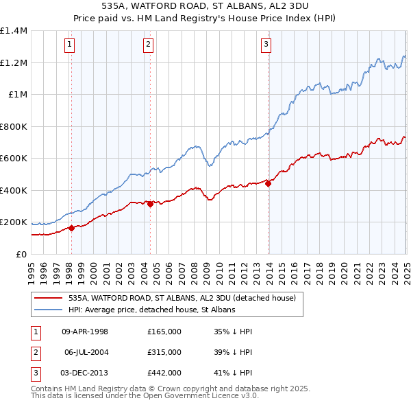 535A, WATFORD ROAD, ST ALBANS, AL2 3DU: Price paid vs HM Land Registry's House Price Index