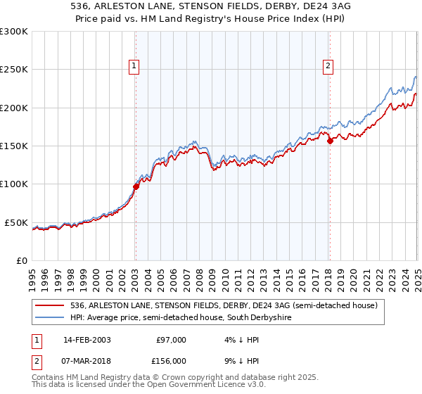 536, ARLESTON LANE, STENSON FIELDS, DERBY, DE24 3AG: Price paid vs HM Land Registry's House Price Index