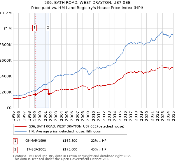 536, BATH ROAD, WEST DRAYTON, UB7 0EE: Price paid vs HM Land Registry's House Price Index