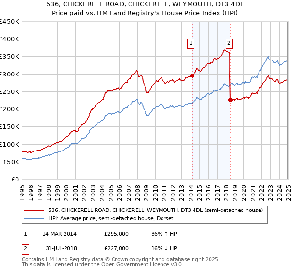 536, CHICKERELL ROAD, CHICKERELL, WEYMOUTH, DT3 4DL: Price paid vs HM Land Registry's House Price Index