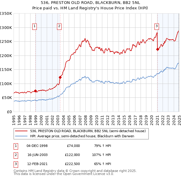 536, PRESTON OLD ROAD, BLACKBURN, BB2 5NL: Price paid vs HM Land Registry's House Price Index