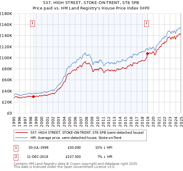 537, HIGH STREET, STOKE-ON-TRENT, ST6 5PB: Price paid vs HM Land Registry's House Price Index