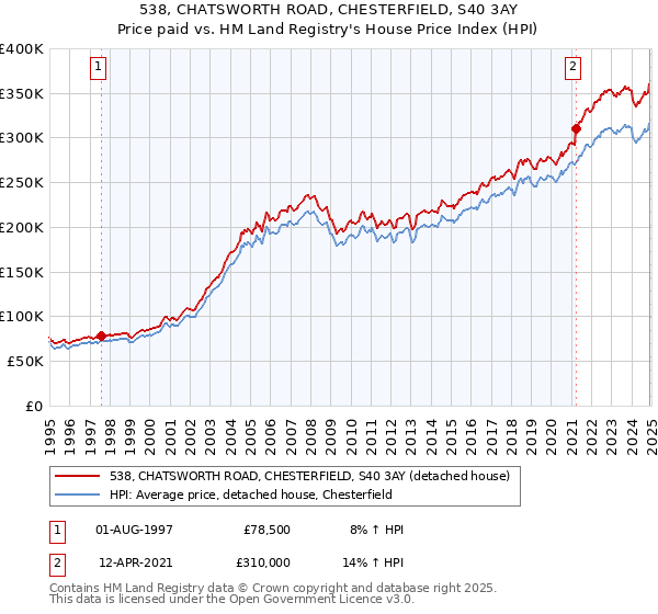 538, CHATSWORTH ROAD, CHESTERFIELD, S40 3AY: Price paid vs HM Land Registry's House Price Index