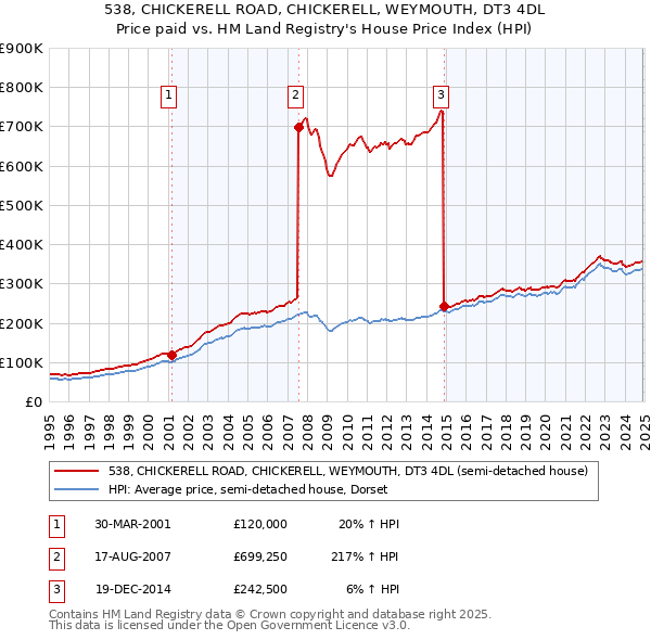 538, CHICKERELL ROAD, CHICKERELL, WEYMOUTH, DT3 4DL: Price paid vs HM Land Registry's House Price Index