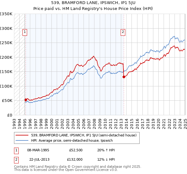 539, BRAMFORD LANE, IPSWICH, IP1 5JU: Price paid vs HM Land Registry's House Price Index