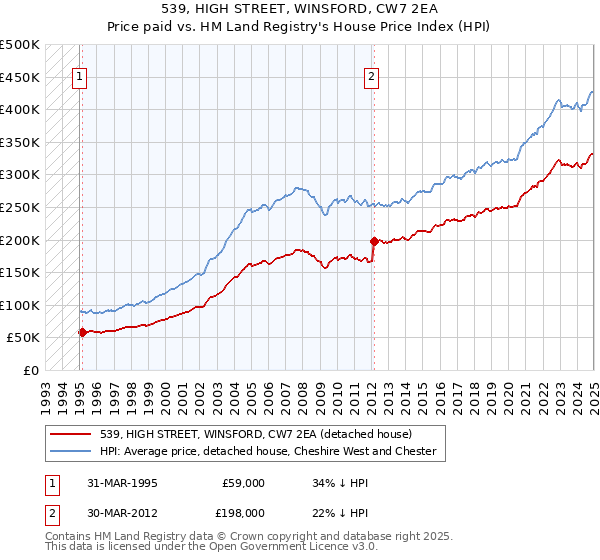 539, HIGH STREET, WINSFORD, CW7 2EA: Price paid vs HM Land Registry's House Price Index