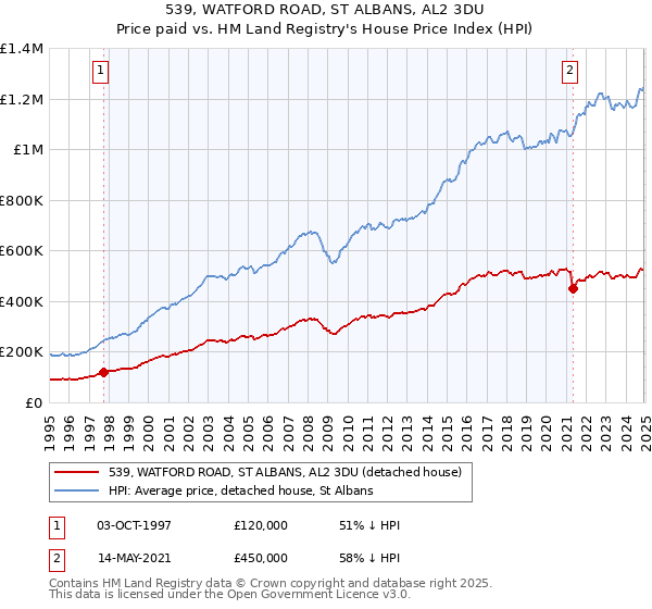 539, WATFORD ROAD, ST ALBANS, AL2 3DU: Price paid vs HM Land Registry's House Price Index