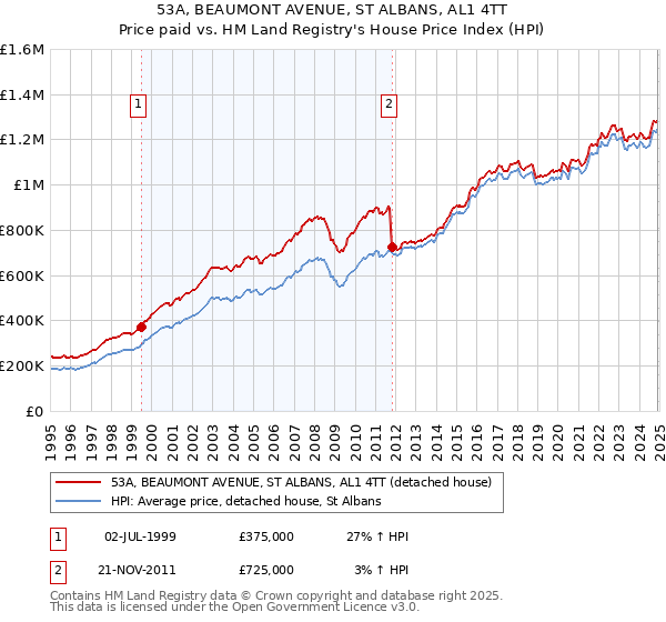 53A, BEAUMONT AVENUE, ST ALBANS, AL1 4TT: Price paid vs HM Land Registry's House Price Index