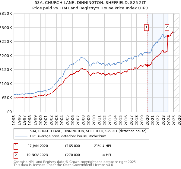 53A, CHURCH LANE, DINNINGTON, SHEFFIELD, S25 2LT: Price paid vs HM Land Registry's House Price Index