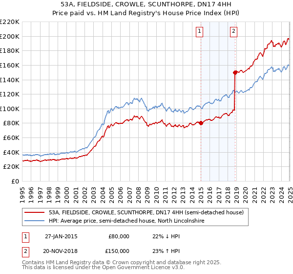 53A, FIELDSIDE, CROWLE, SCUNTHORPE, DN17 4HH: Price paid vs HM Land Registry's House Price Index