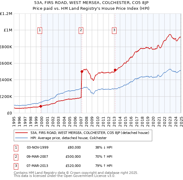 53A, FIRS ROAD, WEST MERSEA, COLCHESTER, CO5 8JP: Price paid vs HM Land Registry's House Price Index