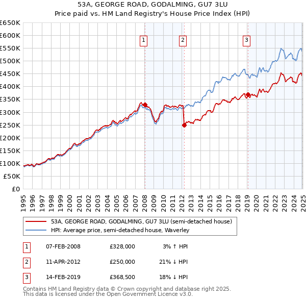 53A, GEORGE ROAD, GODALMING, GU7 3LU: Price paid vs HM Land Registry's House Price Index