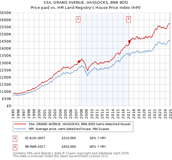 53A, GRAND AVENUE, HASSOCKS, BN6 8DD: Price paid vs HM Land Registry's House Price Index