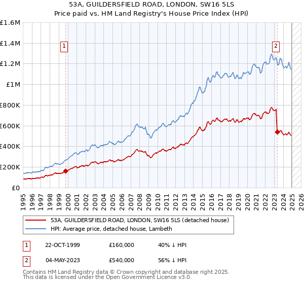 53A, GUILDERSFIELD ROAD, LONDON, SW16 5LS: Price paid vs HM Land Registry's House Price Index