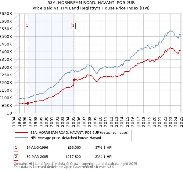 53A, HORNBEAM ROAD, HAVANT, PO9 2UR: Price paid vs HM Land Registry's House Price Index